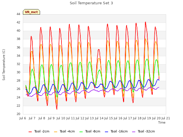 plot of Soil Temperature Set 3