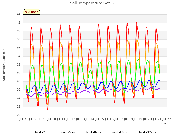 plot of Soil Temperature Set 3