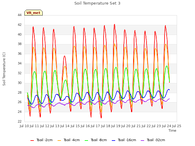 plot of Soil Temperature Set 3