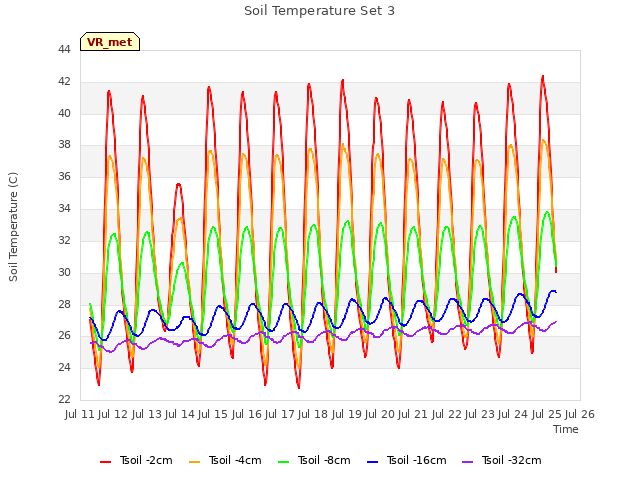 plot of Soil Temperature Set 3