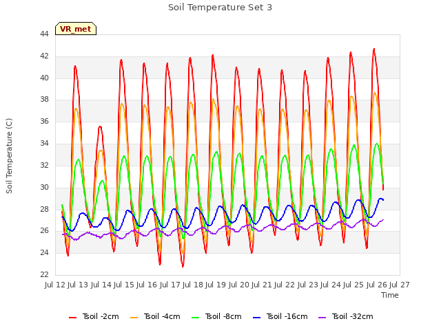 plot of Soil Temperature Set 3