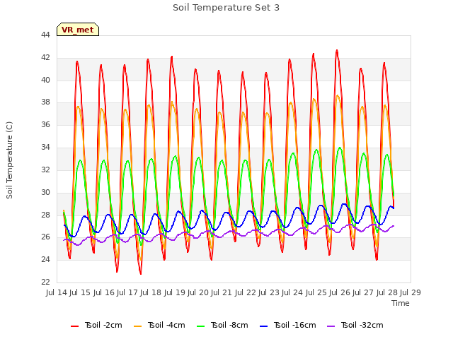 plot of Soil Temperature Set 3