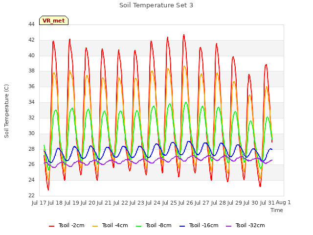 plot of Soil Temperature Set 3