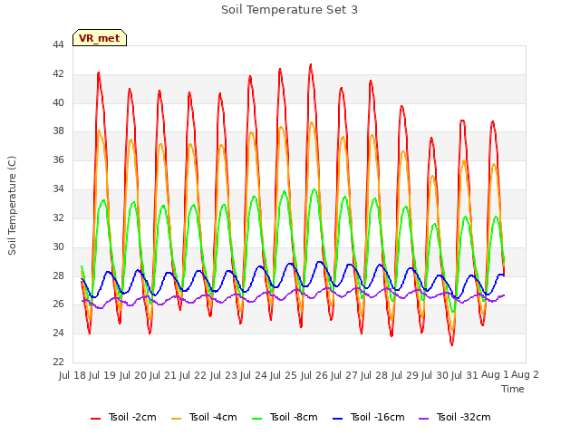 plot of Soil Temperature Set 3