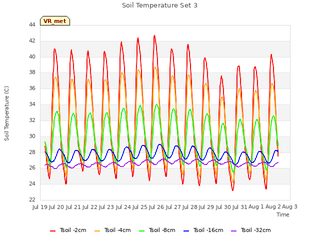 plot of Soil Temperature Set 3