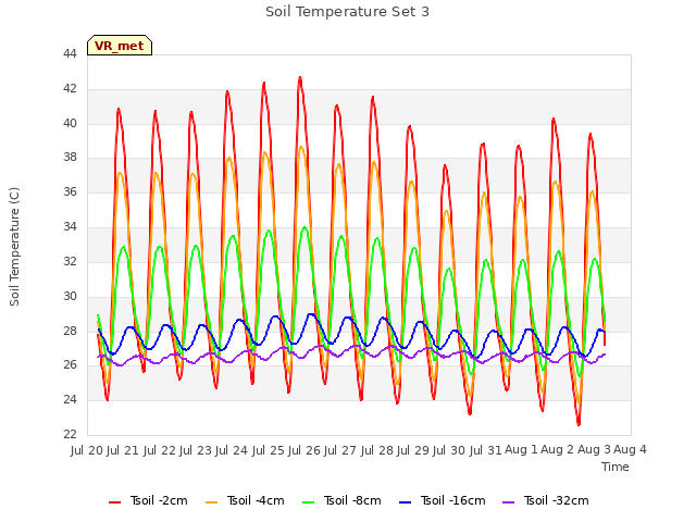 plot of Soil Temperature Set 3