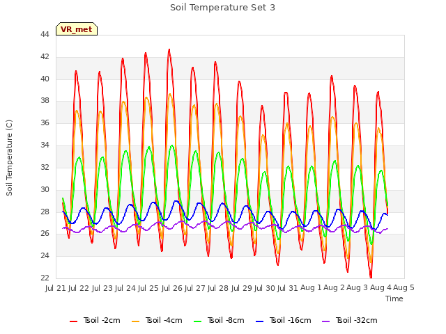 plot of Soil Temperature Set 3