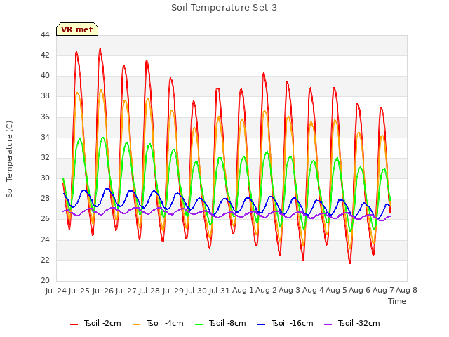 plot of Soil Temperature Set 3