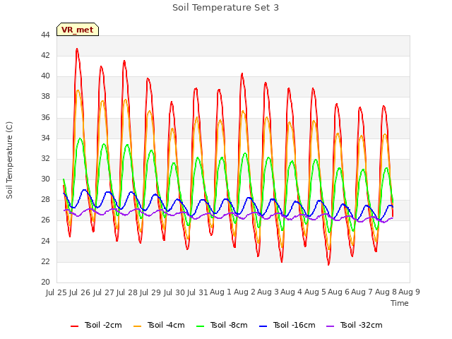 plot of Soil Temperature Set 3