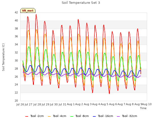 plot of Soil Temperature Set 3