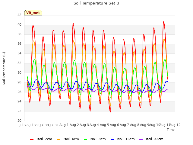 plot of Soil Temperature Set 3