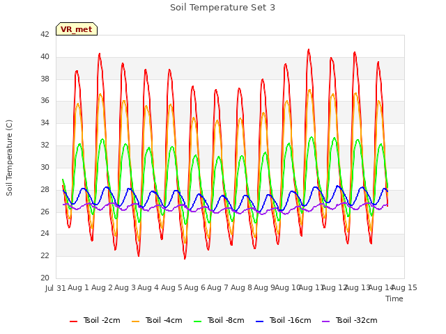 plot of Soil Temperature Set 3