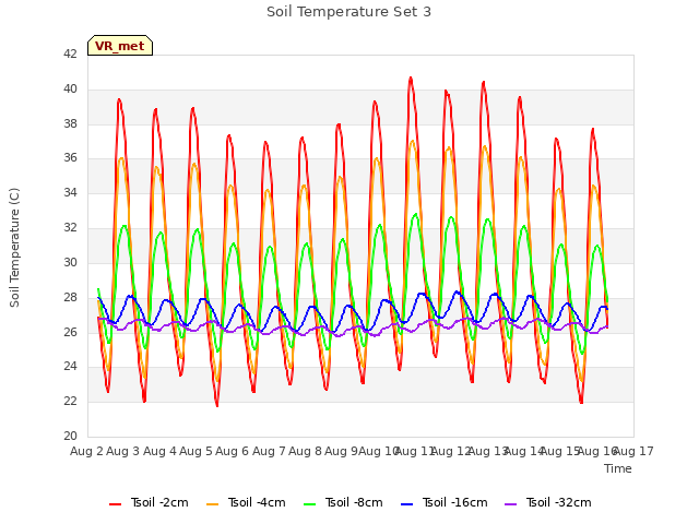 plot of Soil Temperature Set 3