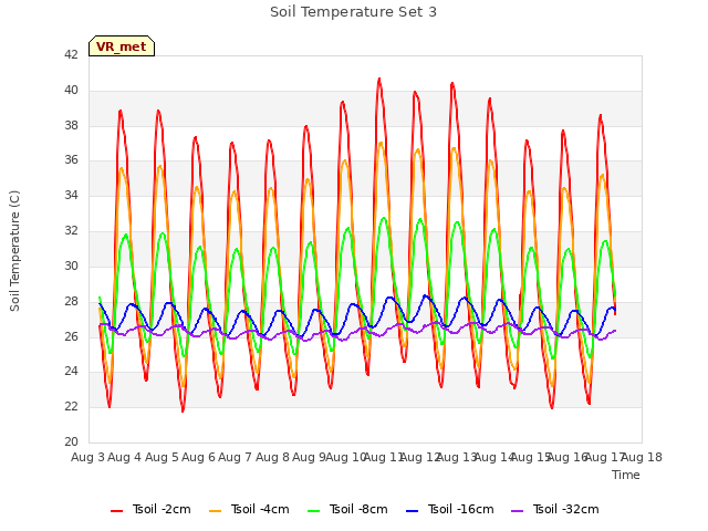 plot of Soil Temperature Set 3