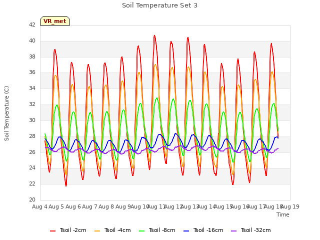 plot of Soil Temperature Set 3