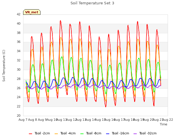 plot of Soil Temperature Set 3
