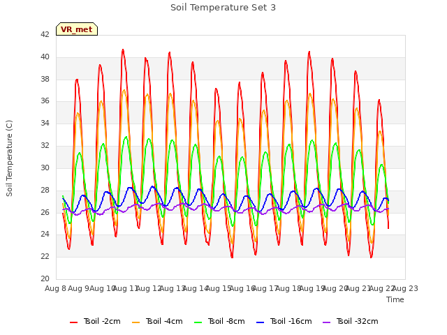 plot of Soil Temperature Set 3