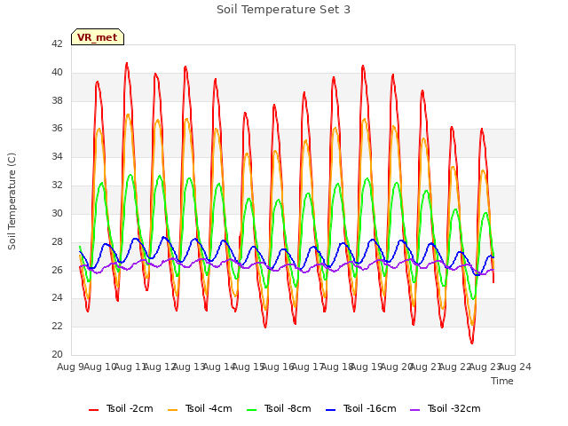 plot of Soil Temperature Set 3