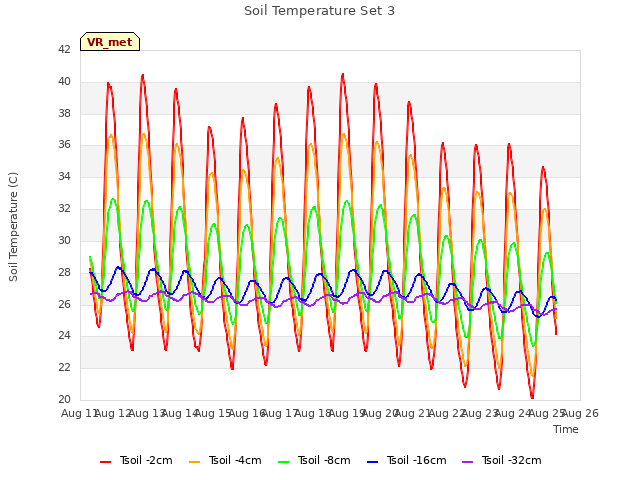 plot of Soil Temperature Set 3