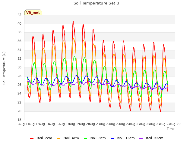 plot of Soil Temperature Set 3