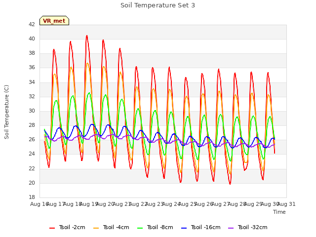 plot of Soil Temperature Set 3