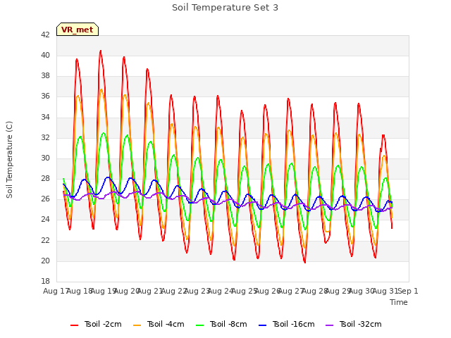 plot of Soil Temperature Set 3