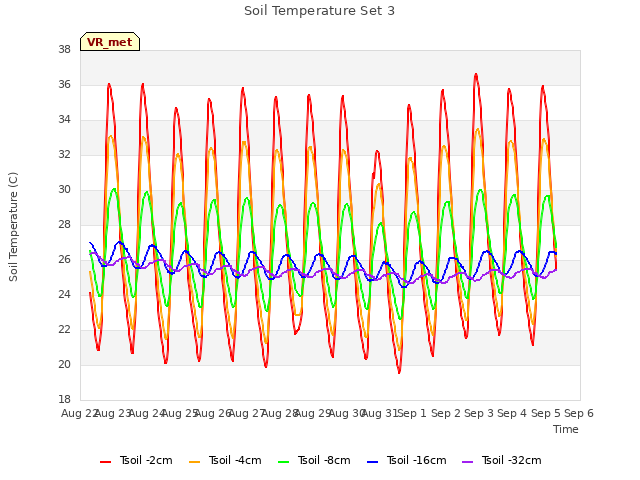 plot of Soil Temperature Set 3