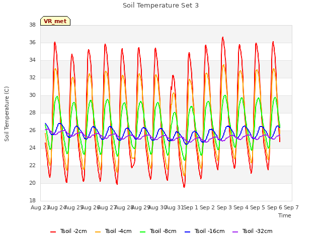 plot of Soil Temperature Set 3