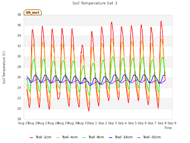 plot of Soil Temperature Set 3