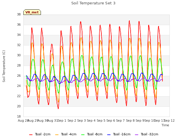 plot of Soil Temperature Set 3