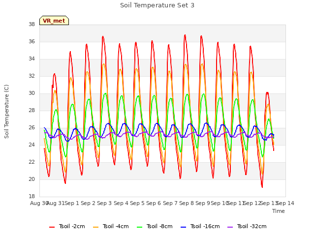 plot of Soil Temperature Set 3