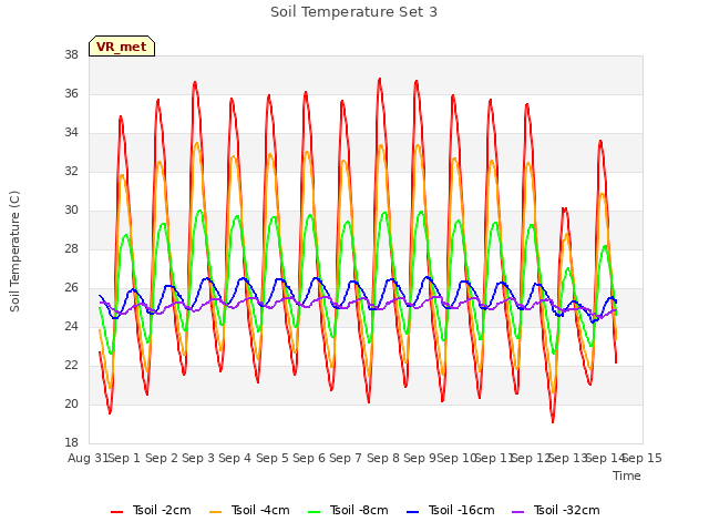 plot of Soil Temperature Set 3