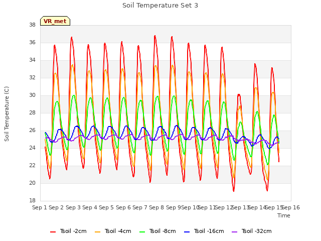 plot of Soil Temperature Set 3