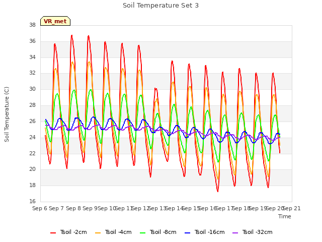 plot of Soil Temperature Set 3