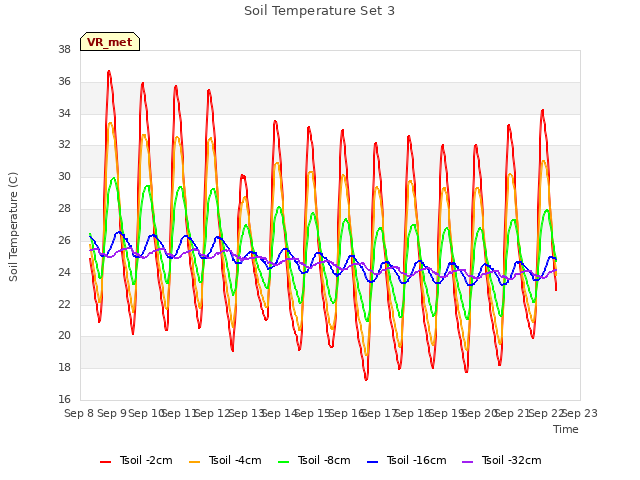 plot of Soil Temperature Set 3