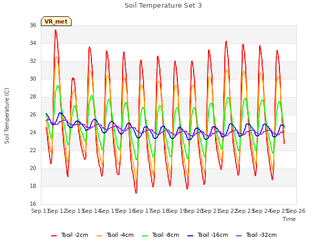 plot of Soil Temperature Set 3