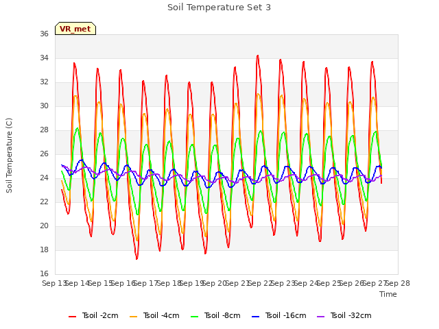 plot of Soil Temperature Set 3