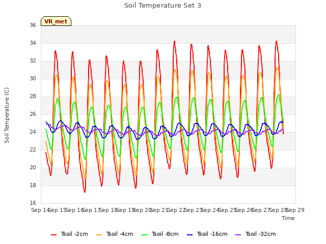 plot of Soil Temperature Set 3