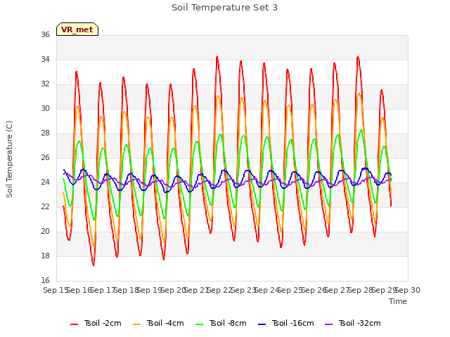 plot of Soil Temperature Set 3