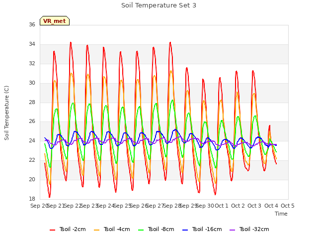 plot of Soil Temperature Set 3