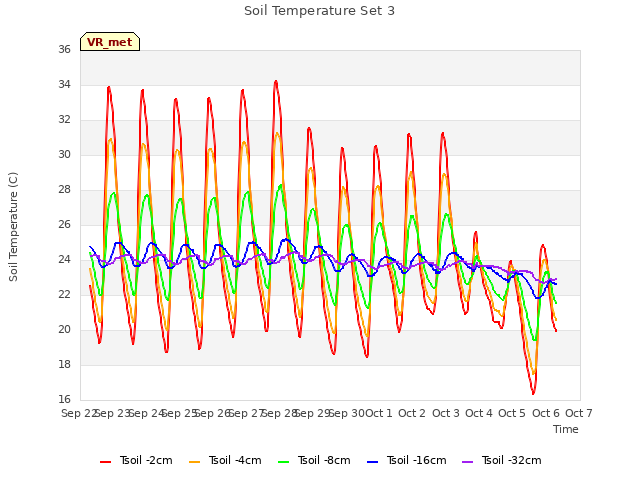 plot of Soil Temperature Set 3