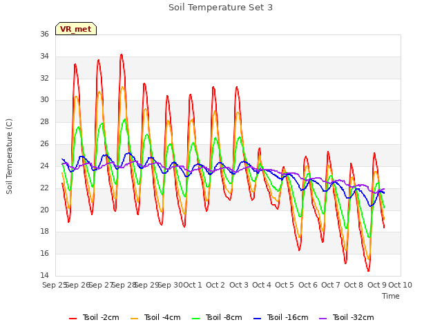 plot of Soil Temperature Set 3