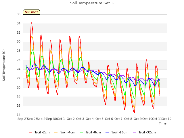 plot of Soil Temperature Set 3