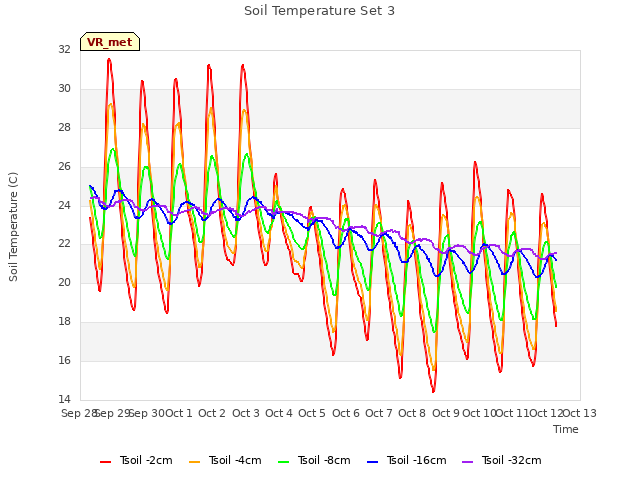 plot of Soil Temperature Set 3