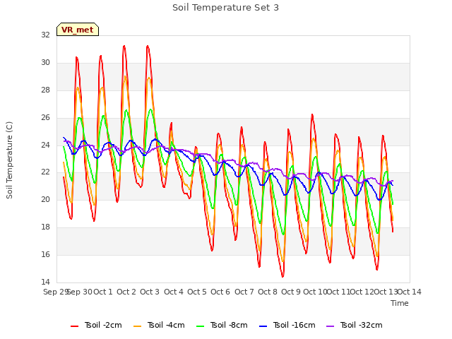 plot of Soil Temperature Set 3