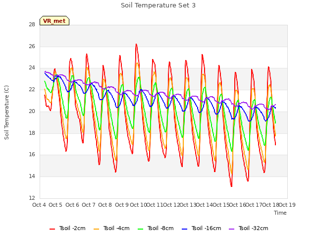 plot of Soil Temperature Set 3