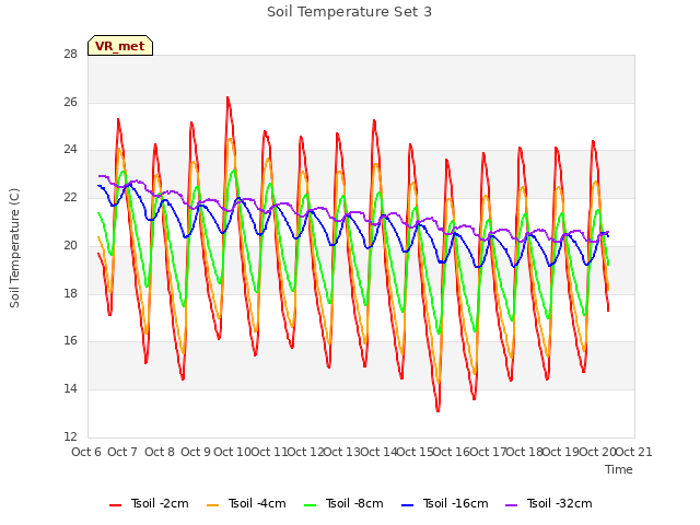 plot of Soil Temperature Set 3