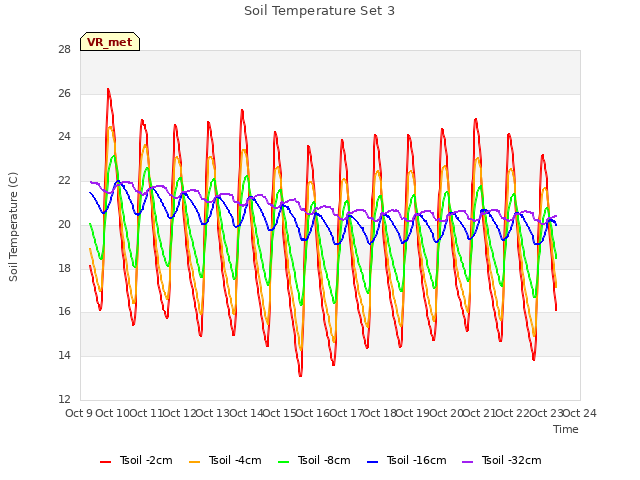 plot of Soil Temperature Set 3