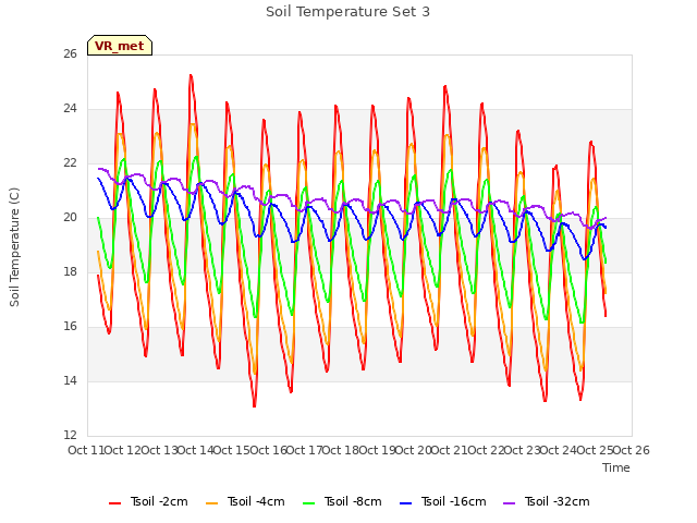 plot of Soil Temperature Set 3