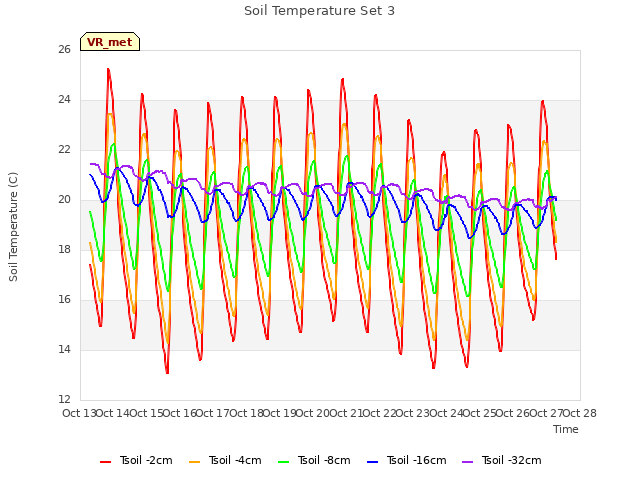 plot of Soil Temperature Set 3